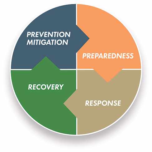 Enhancing Community Safety Through Effective Emergency Response Management